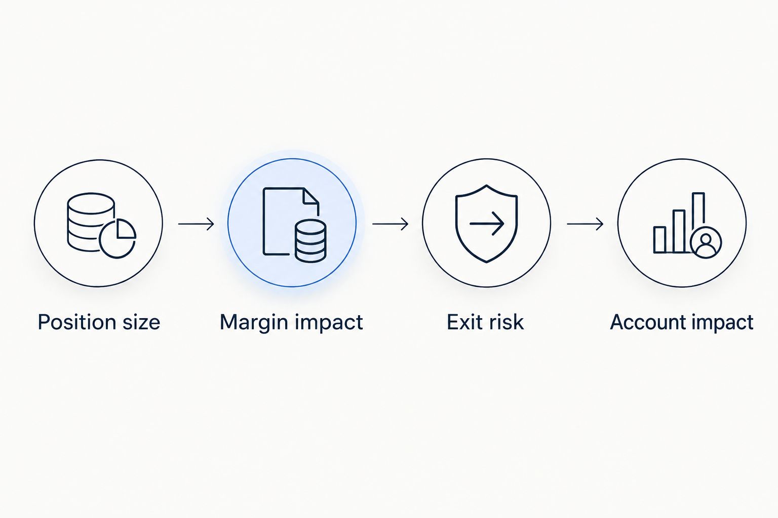 Four order checks covering position size, margin impact, exit risk, and account impact.
