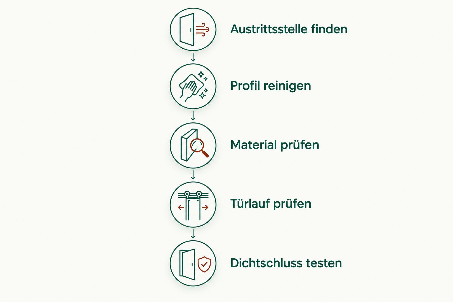Prüfabfolge von der Austrittsstelle über Reinigung und Materialprüfung bis zum Dichtschlusstest