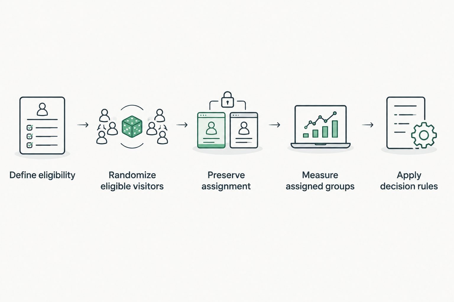 Five steps for testing personalization with randomized assignment and complete group measurement