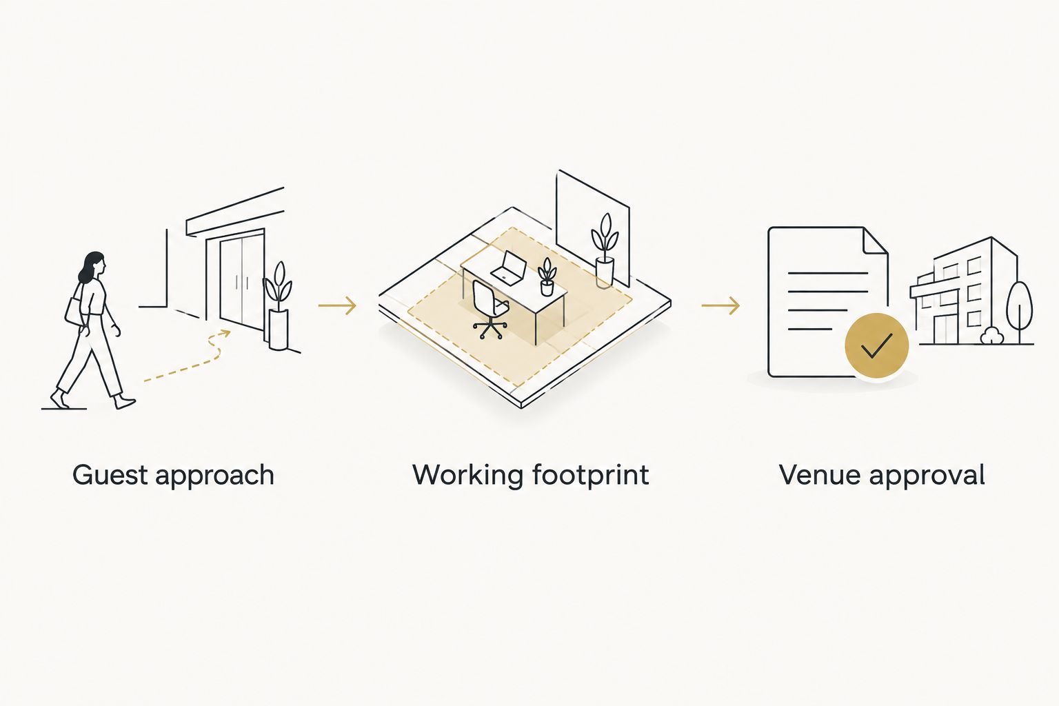 Three layout checks: guest approach, working footprint, and venue approval