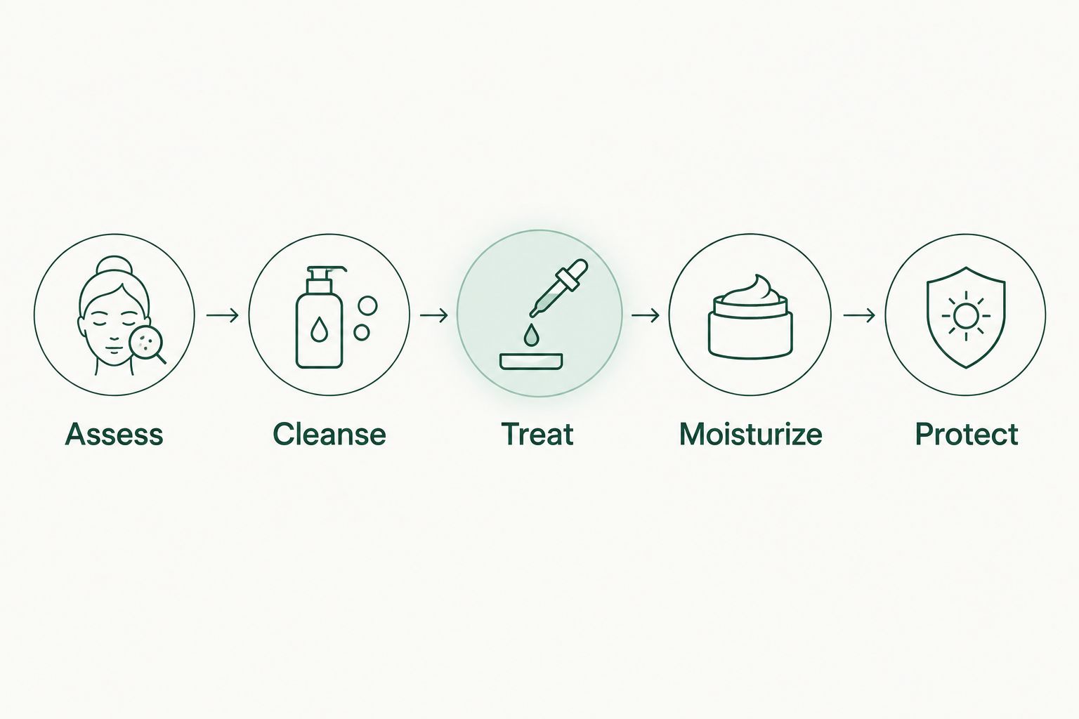 Five protocol decision points: assess, cleanse, treat, moisturize, and protect.