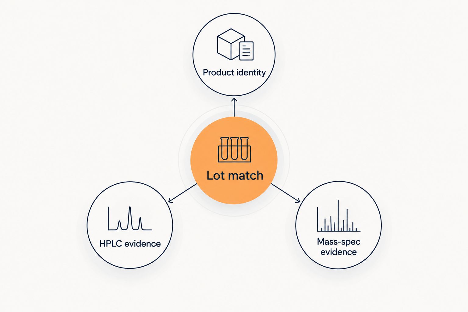 Lot matching connects product identity with HPLC and mass-spec evidence.