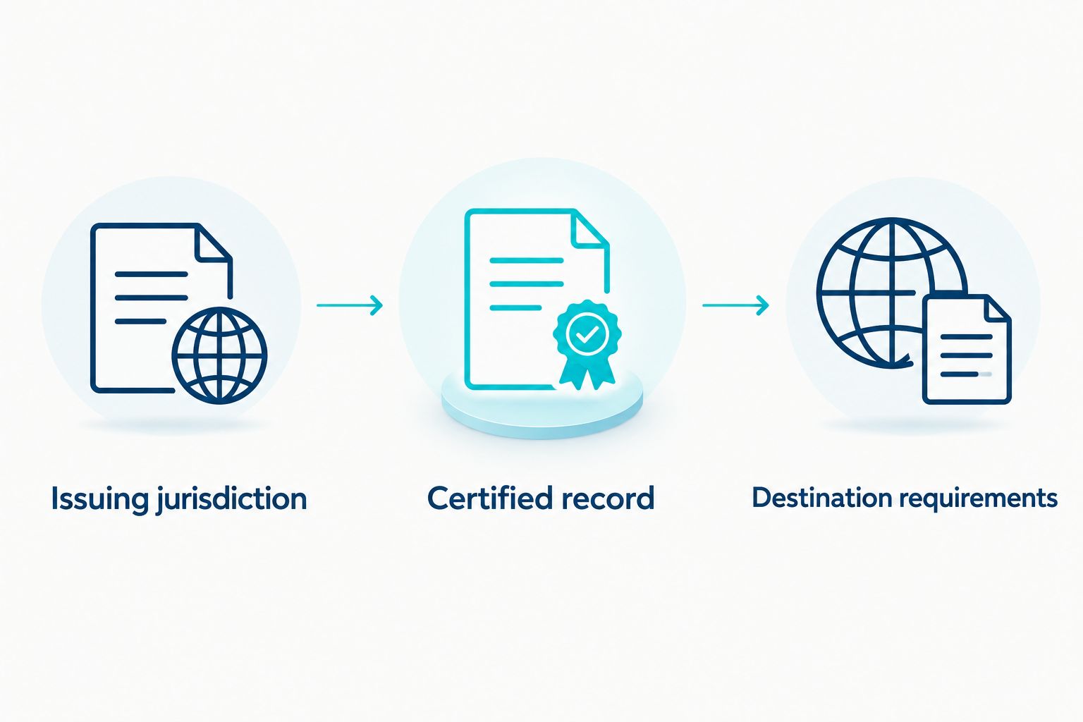 Three checks before submission: issuing jurisdiction, certified record, and destination requirements.