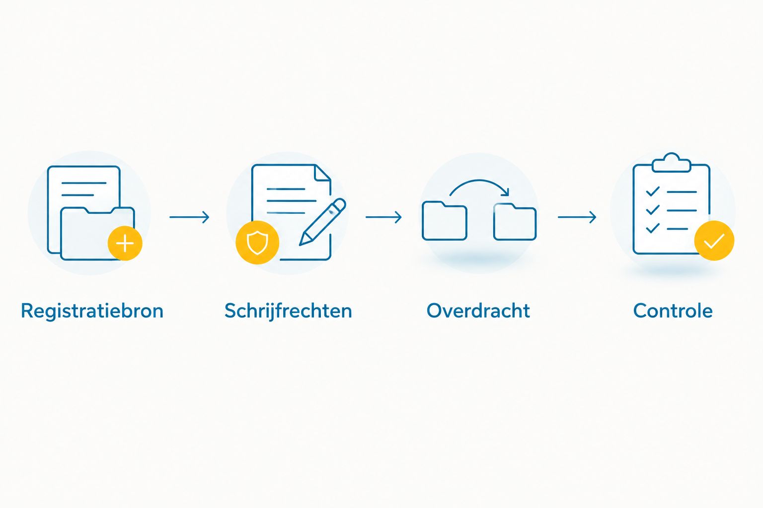 Vier stappen van registratiebron en schrijfrechten naar overdracht en controle.