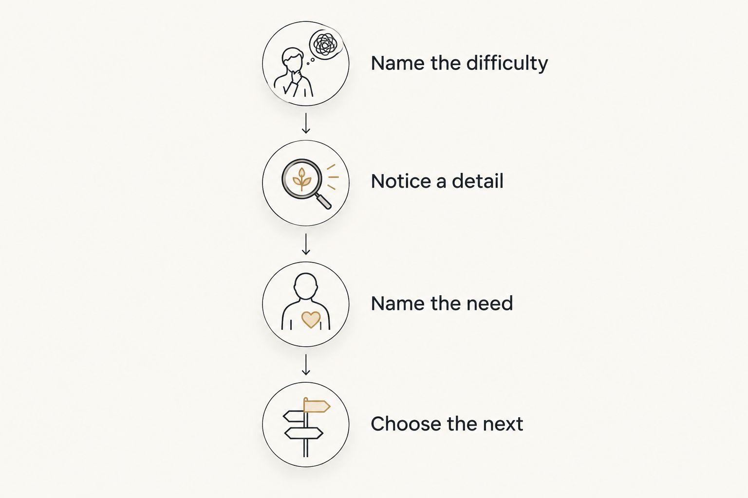 An honest reflection sequence from naming a difficulty to choosing a next step