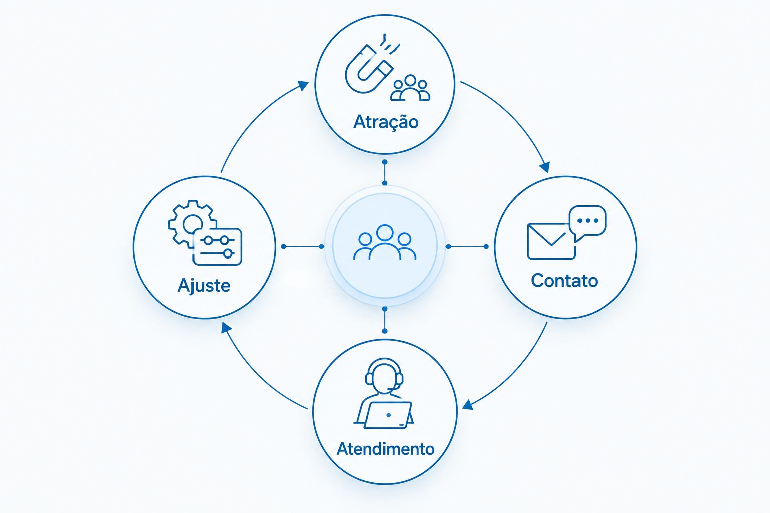 Ciclo entre atração, contato, atendimento e ajuste na operação de marketing