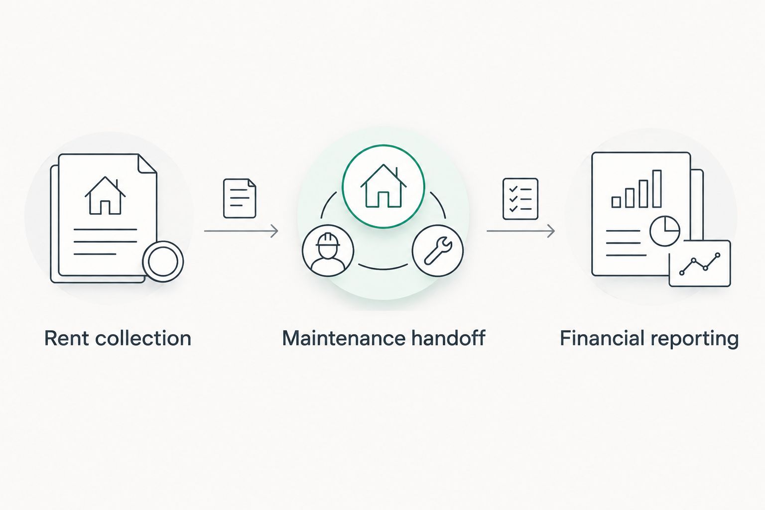 Three evaluation workflows: rent collection, maintenance handoff, and financial reporting