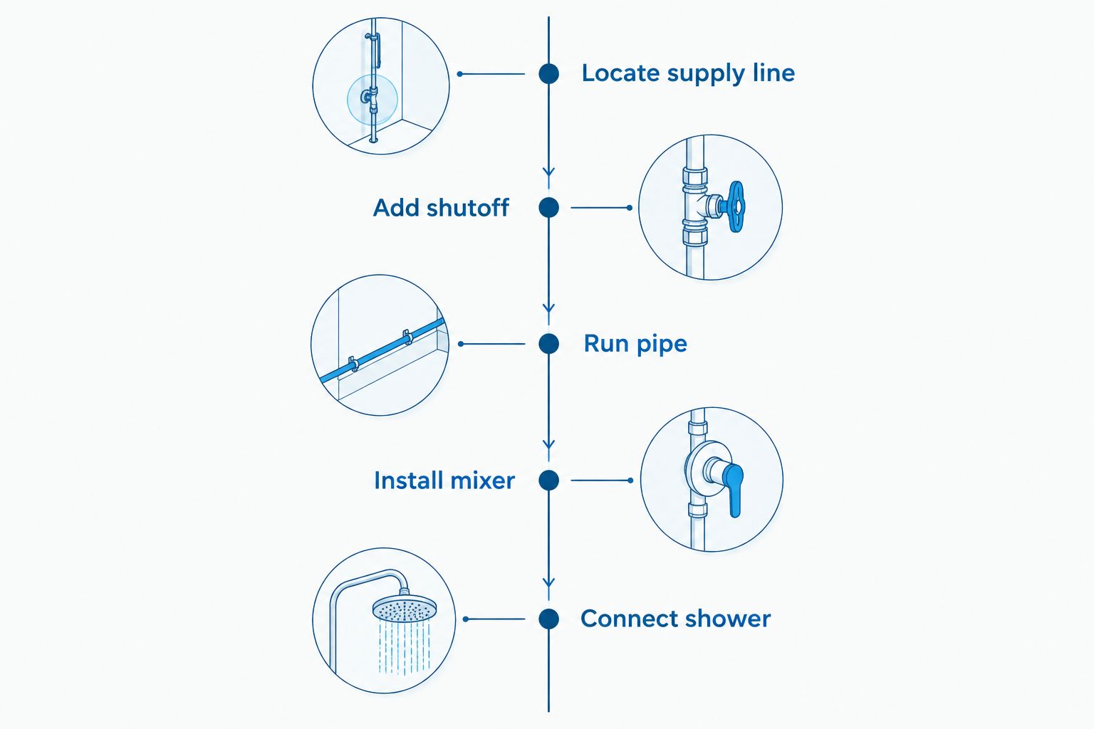 Five-step timeline for connecting an outdoor shower to an existing water line