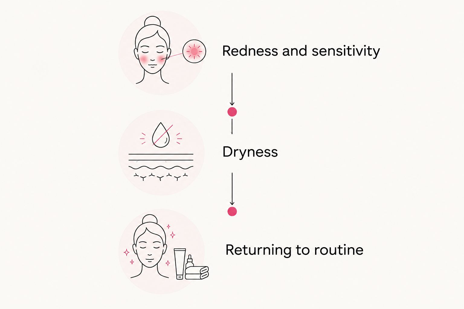 Recovery phases showing redness and sensitivity, dryness, and returning to routine