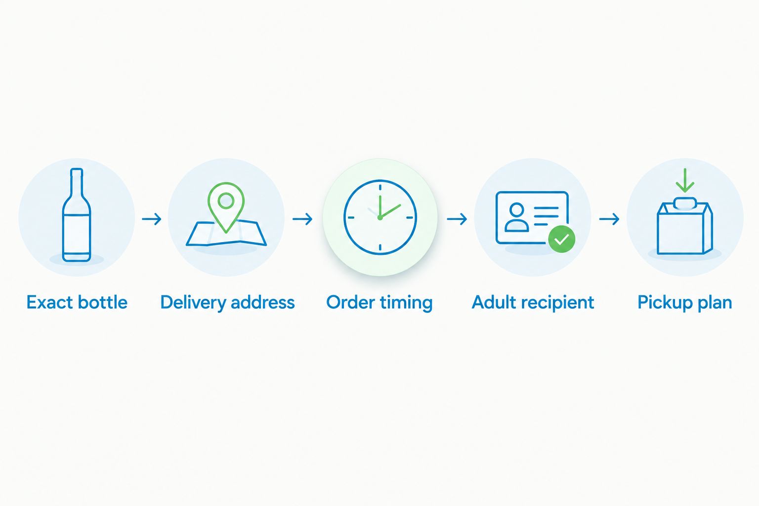 Five checks for comparing an alcohol order: bottle, address, timing, recipient, and pickup plan