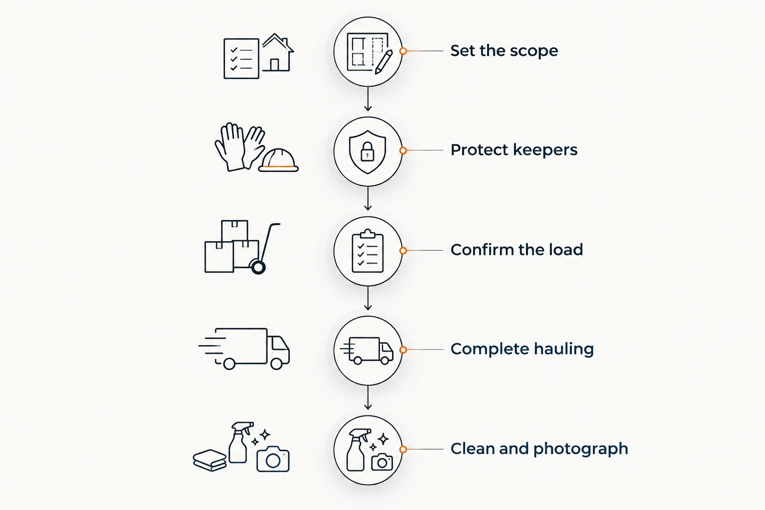 Pre-listing cleanout sequence from defining the removal scope through cleaning and photography