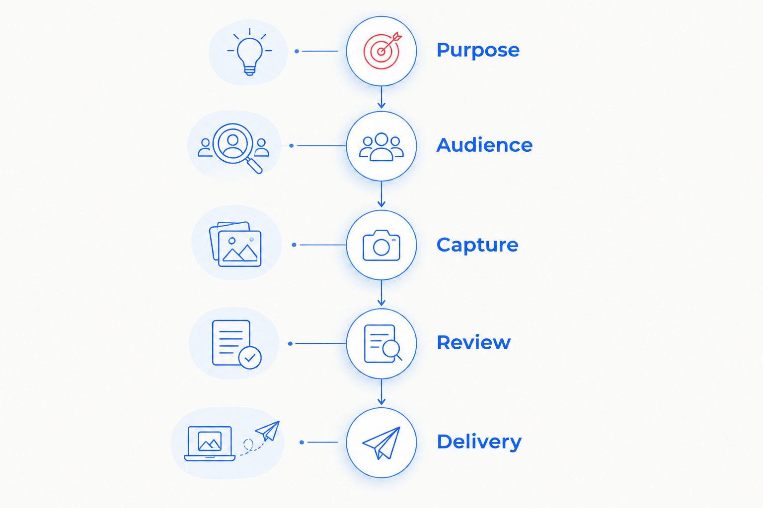 Five phases of a legal event video brief, from purpose through delivery