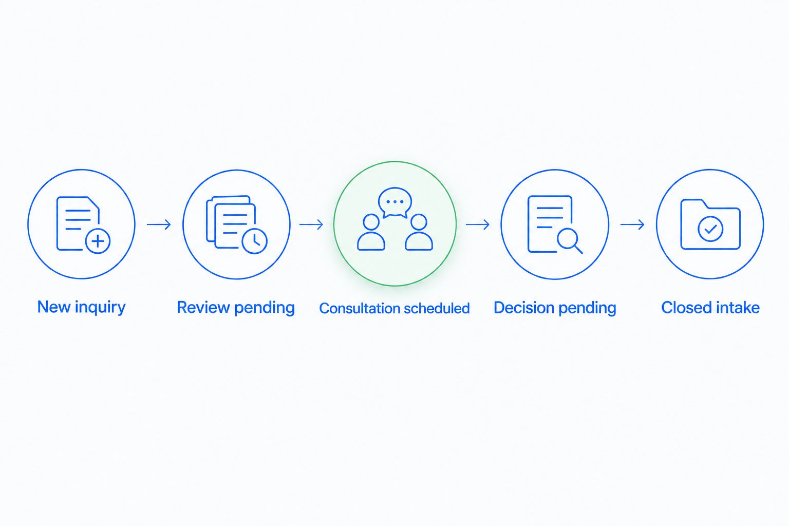 An intake sequence from new inquiry through review, consultation, decision, and closure.