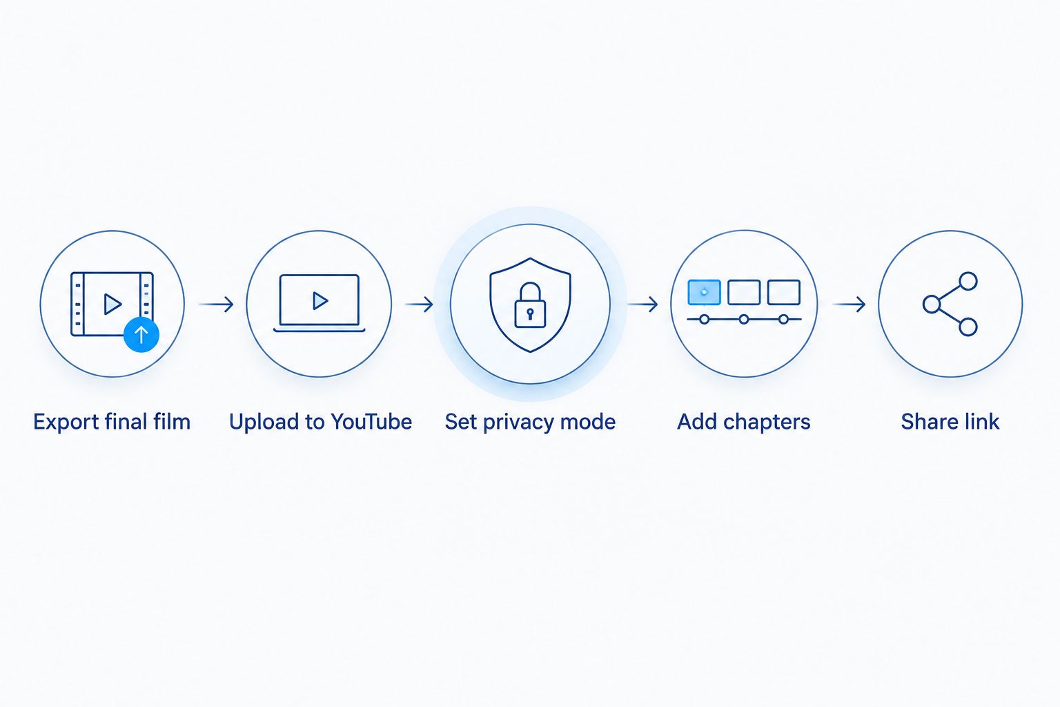 Five-step diagram of the wedding film to YouTube upload workflow