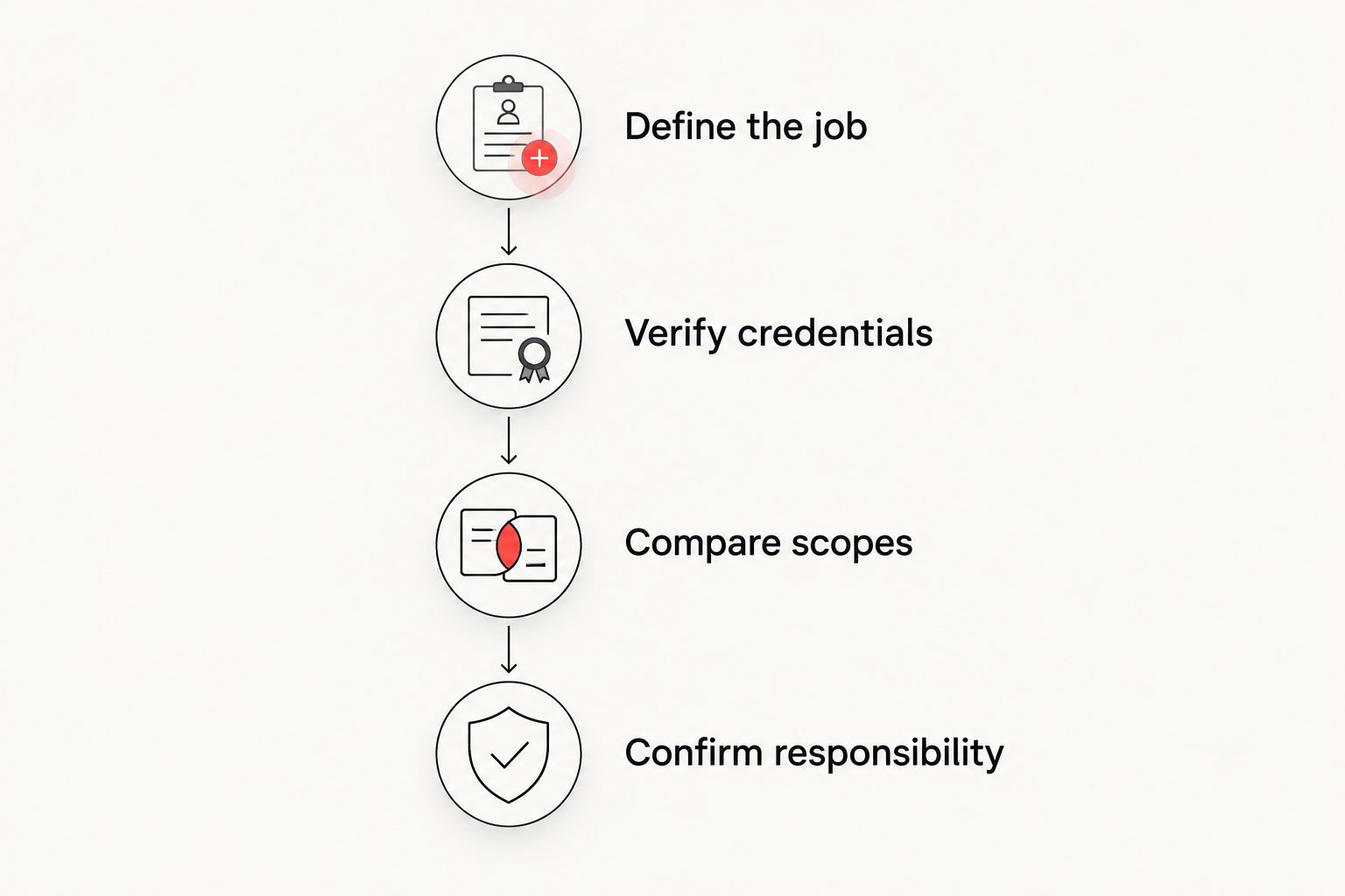 Four steps for checking a roofing contractor before hiring
