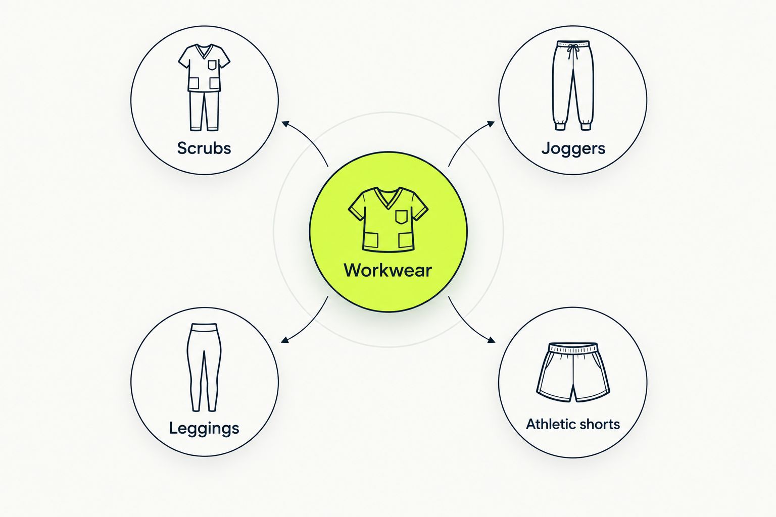 Workwear diagram showing scrubs, joggers, leggings, and athletic shorts as options to assess.