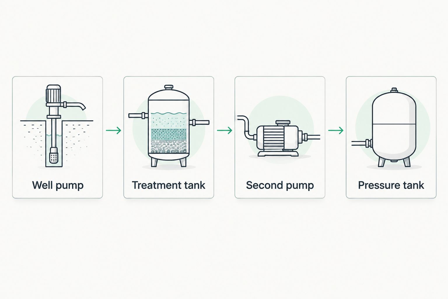 Flow diagram showing well pump connecting to a radon treatment tank, second pump, and pressure tank
