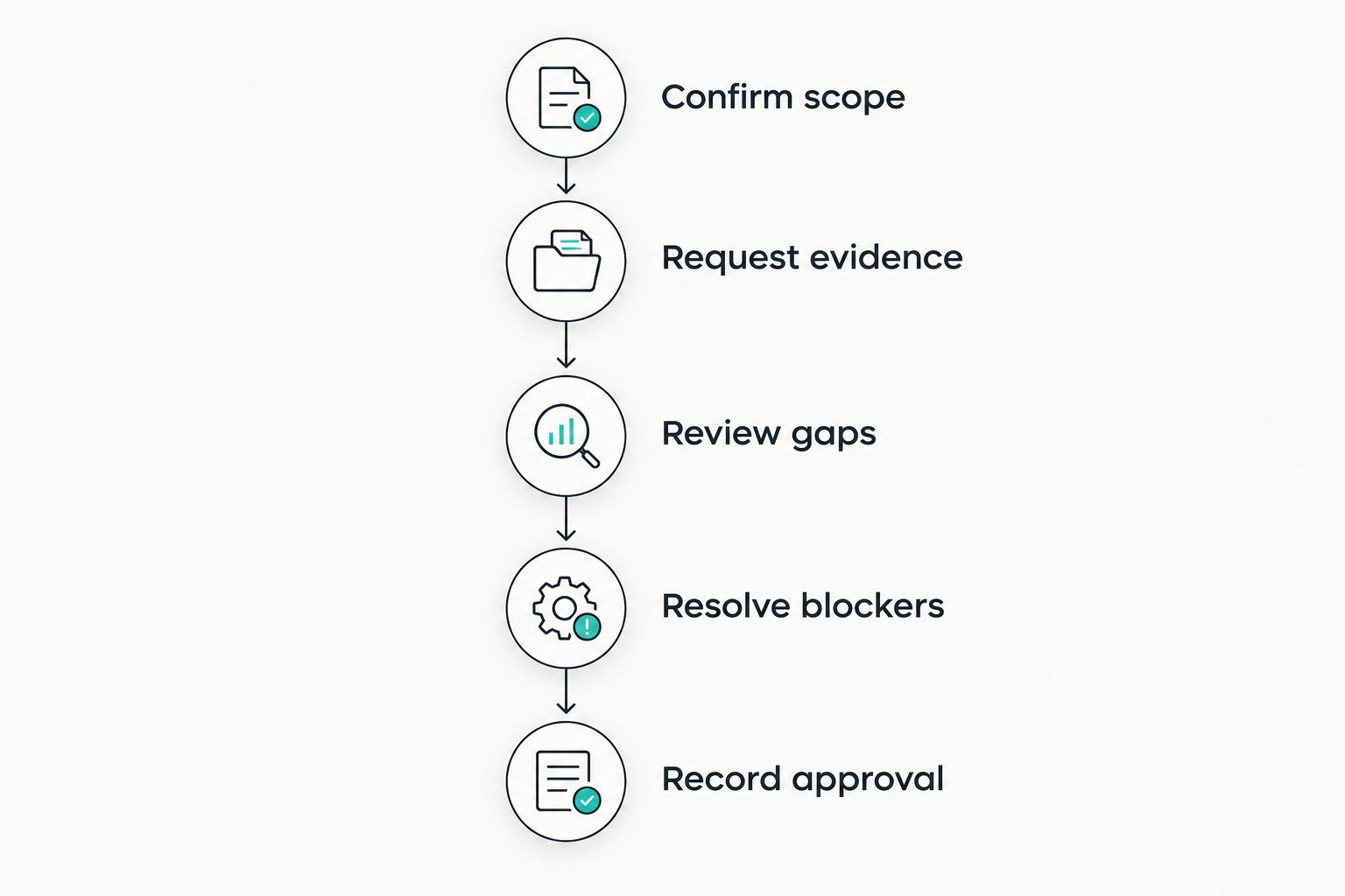 Vendor review stages from confirming scope to recording approval