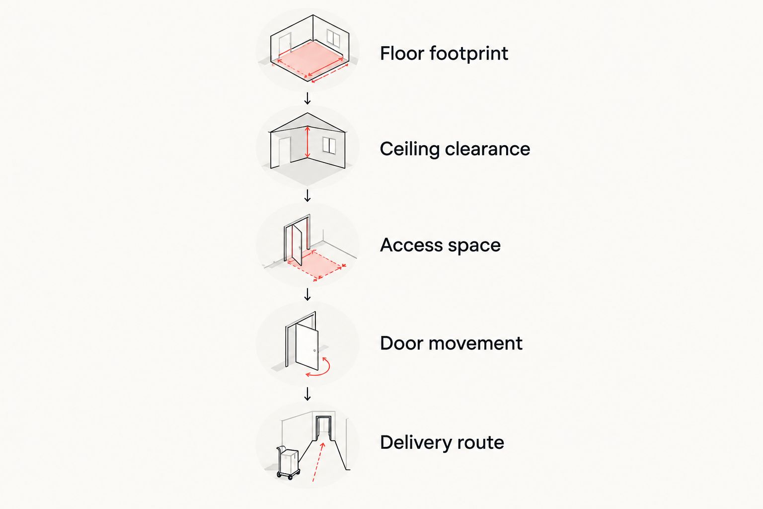 Five room checks covering the bed footprint, ceiling, access, doors, and delivery route