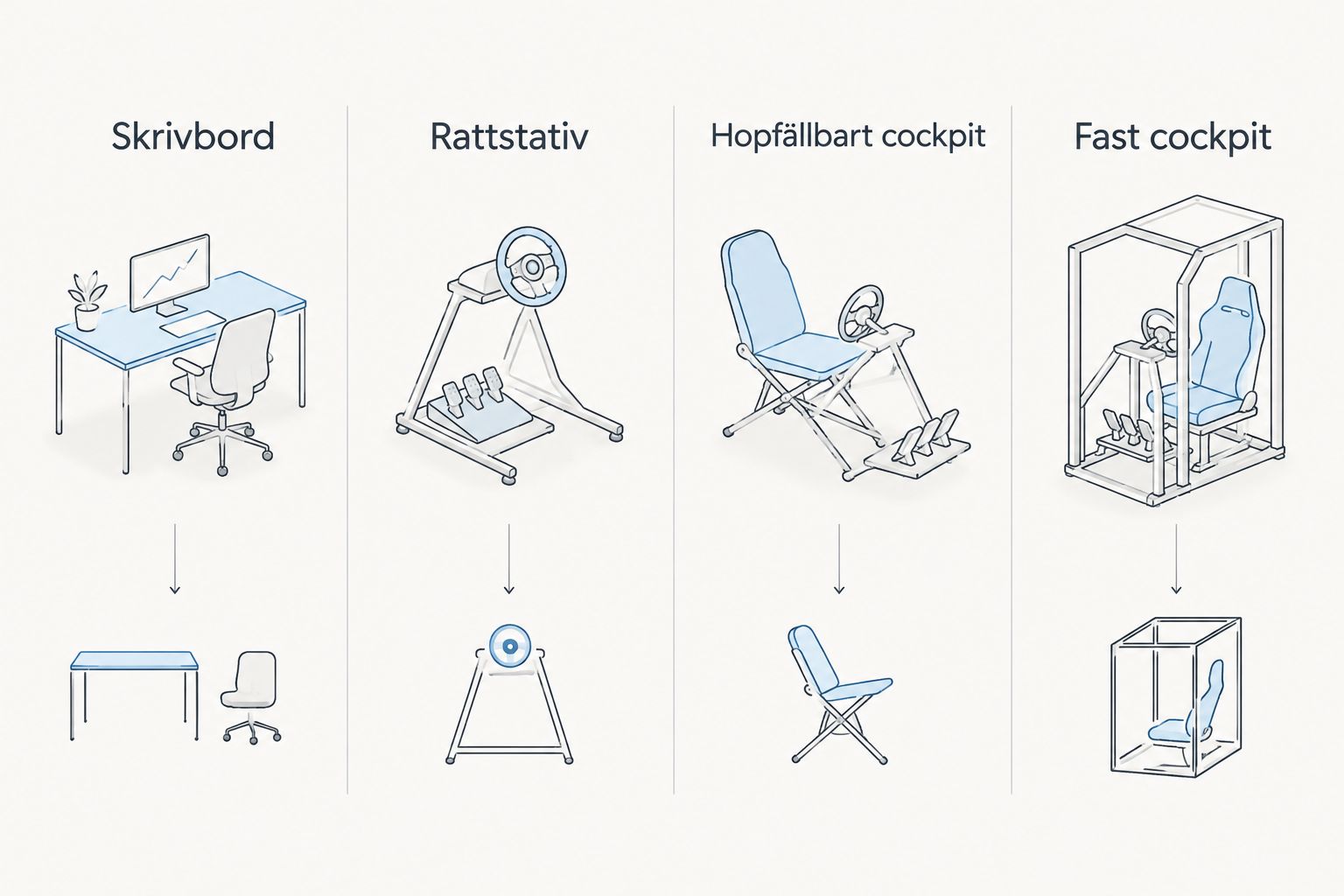 Jämförelse mellan skrivbord, rattstativ, hopfällbart cockpit och fast cockpit