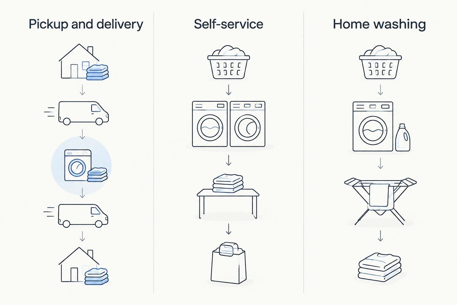 Three laundry options compared: pickup and delivery, self-service and home washing