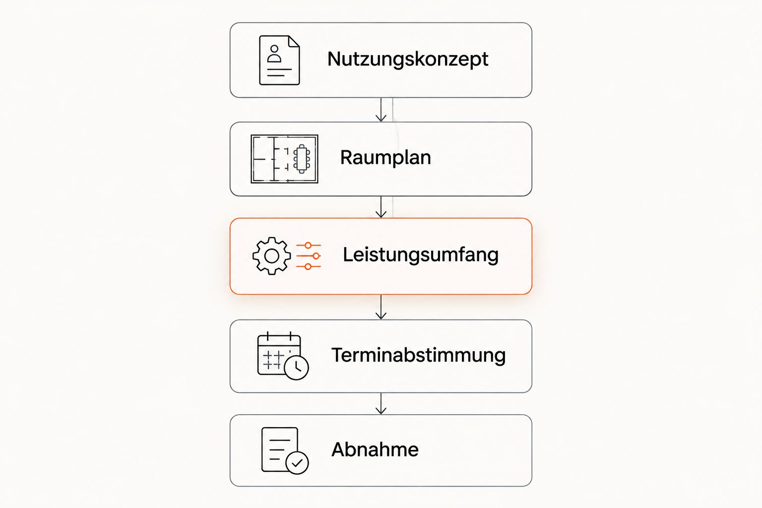 Planning process, from the usage concept through the floor plan and scope of work to final acceptance