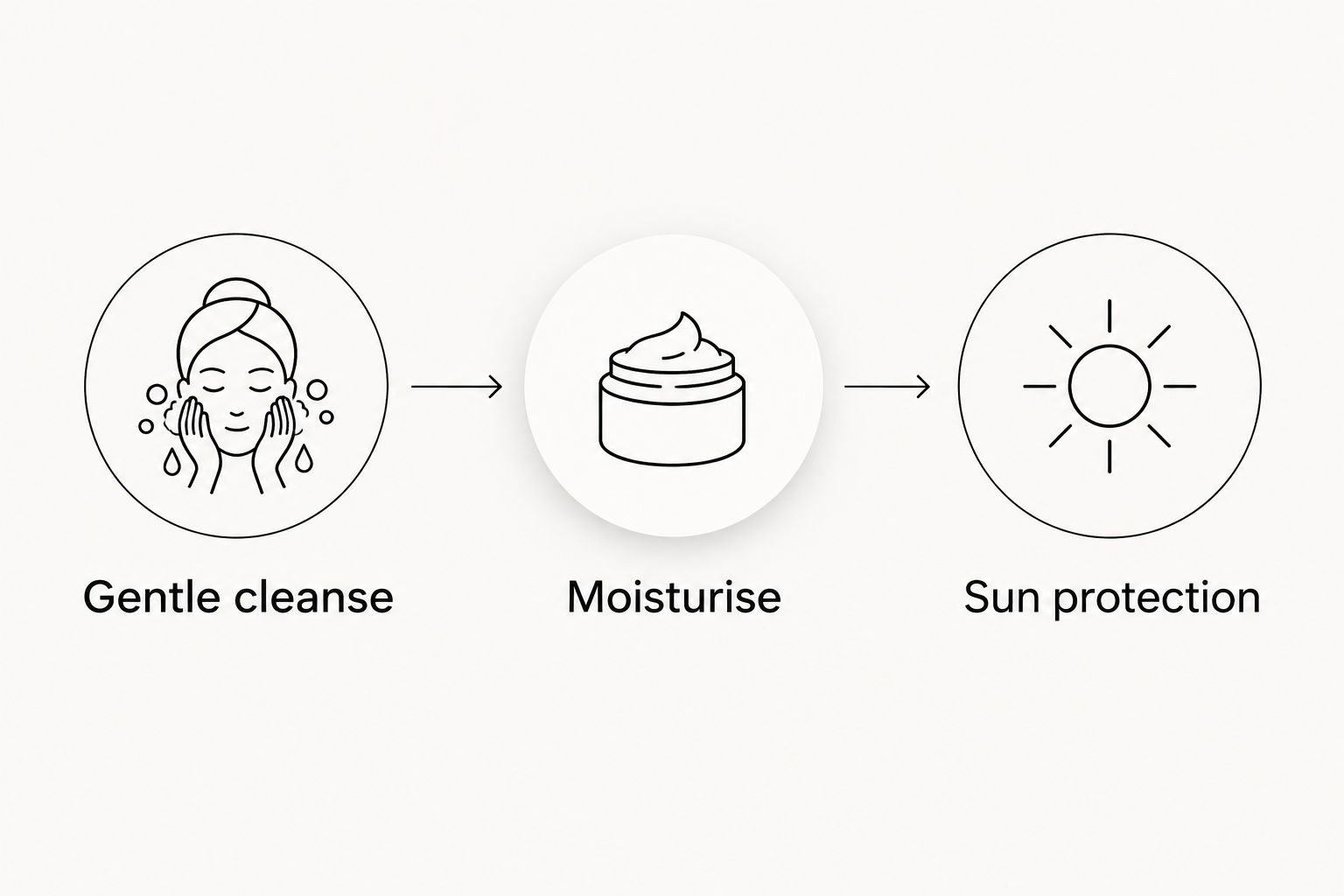 A simple morning routine showing gentle cleansing, moisturising and sun protection.