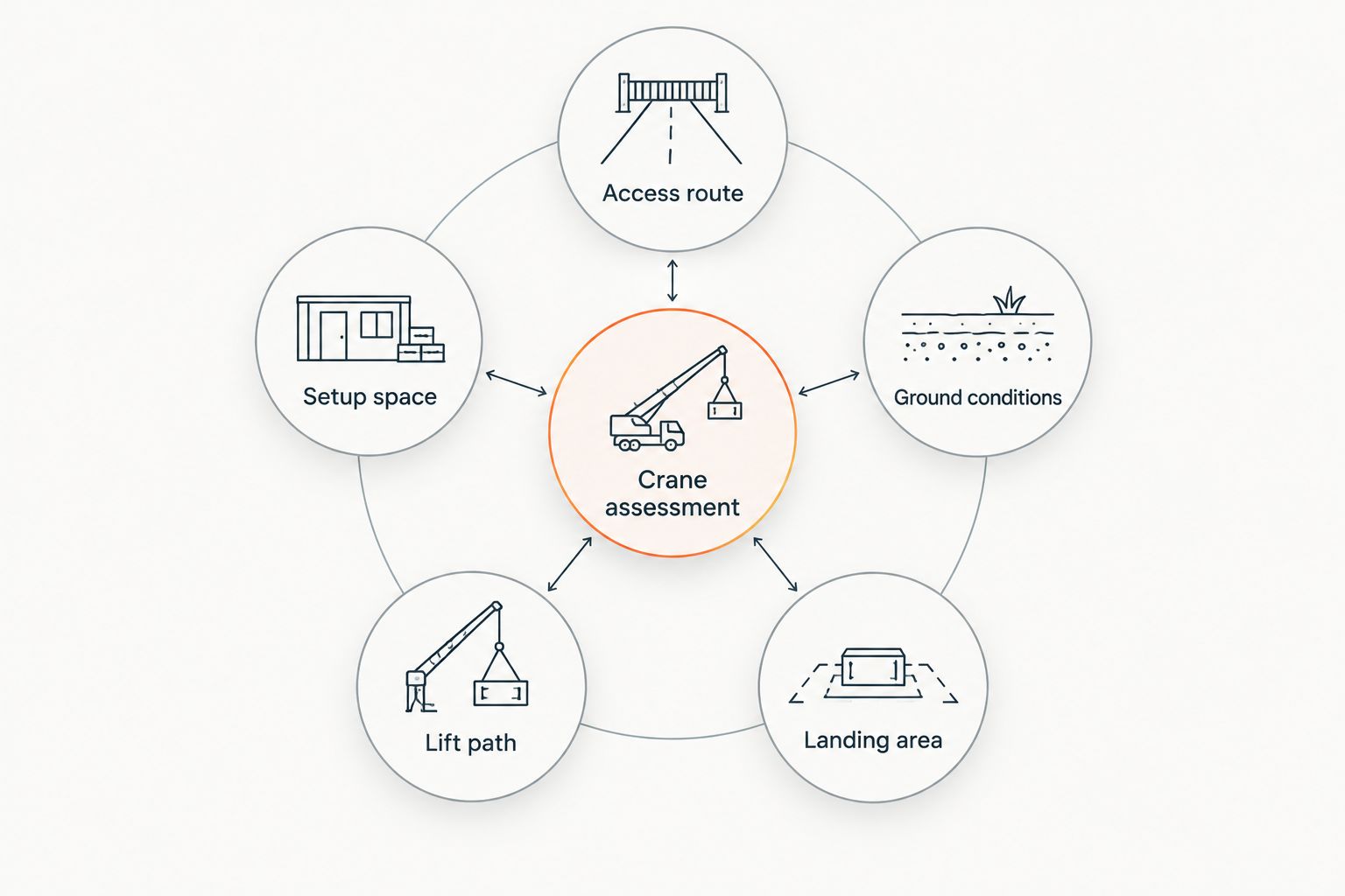 Five site considerations surrounding a crane assessment