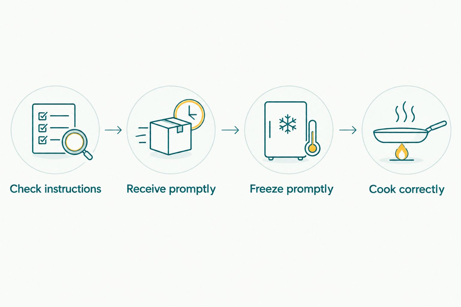 Four steps for handling frozen food, from checking instructions to cooking correctly