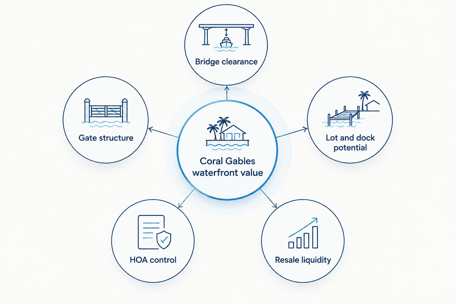 Diagram showing five criteria orbiting a central Coral Gables waterfront value hub