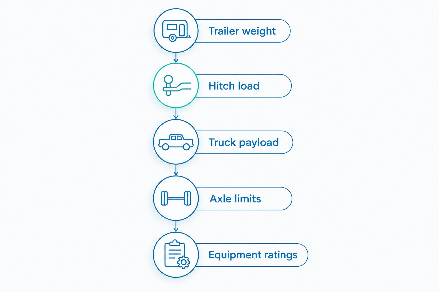 Five checks connecting loaded trailer weight to truck payload, axle limits, and towing equipment ratings.