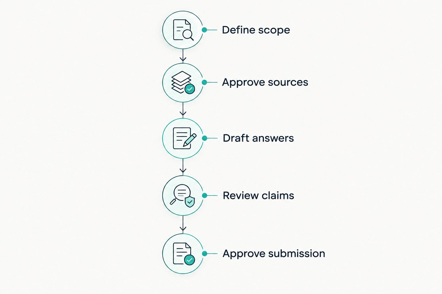 Questionnaire workflow from defining scope to approving the final submission