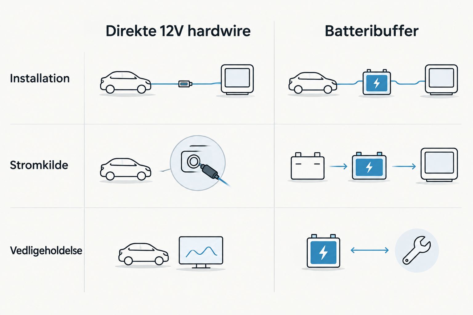 Sammenligning af direkte 12V hardwire og batteribuffer til dashcam