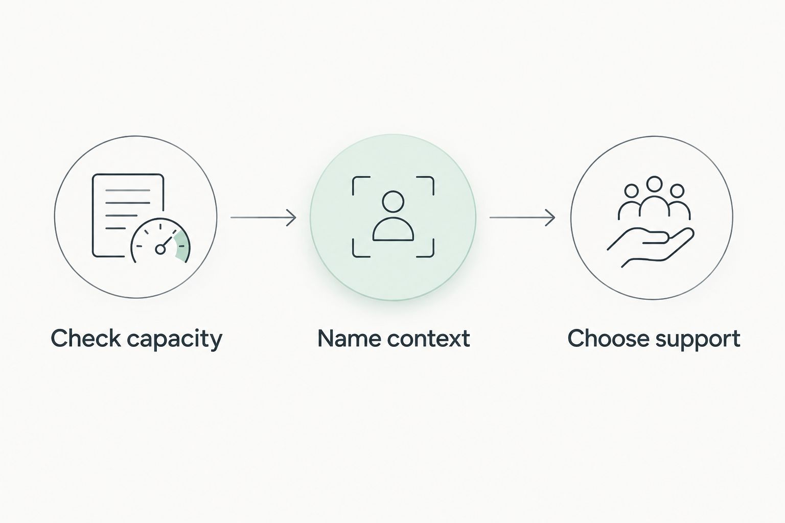 A journaling sequence: check capacity, name context, and choose support.