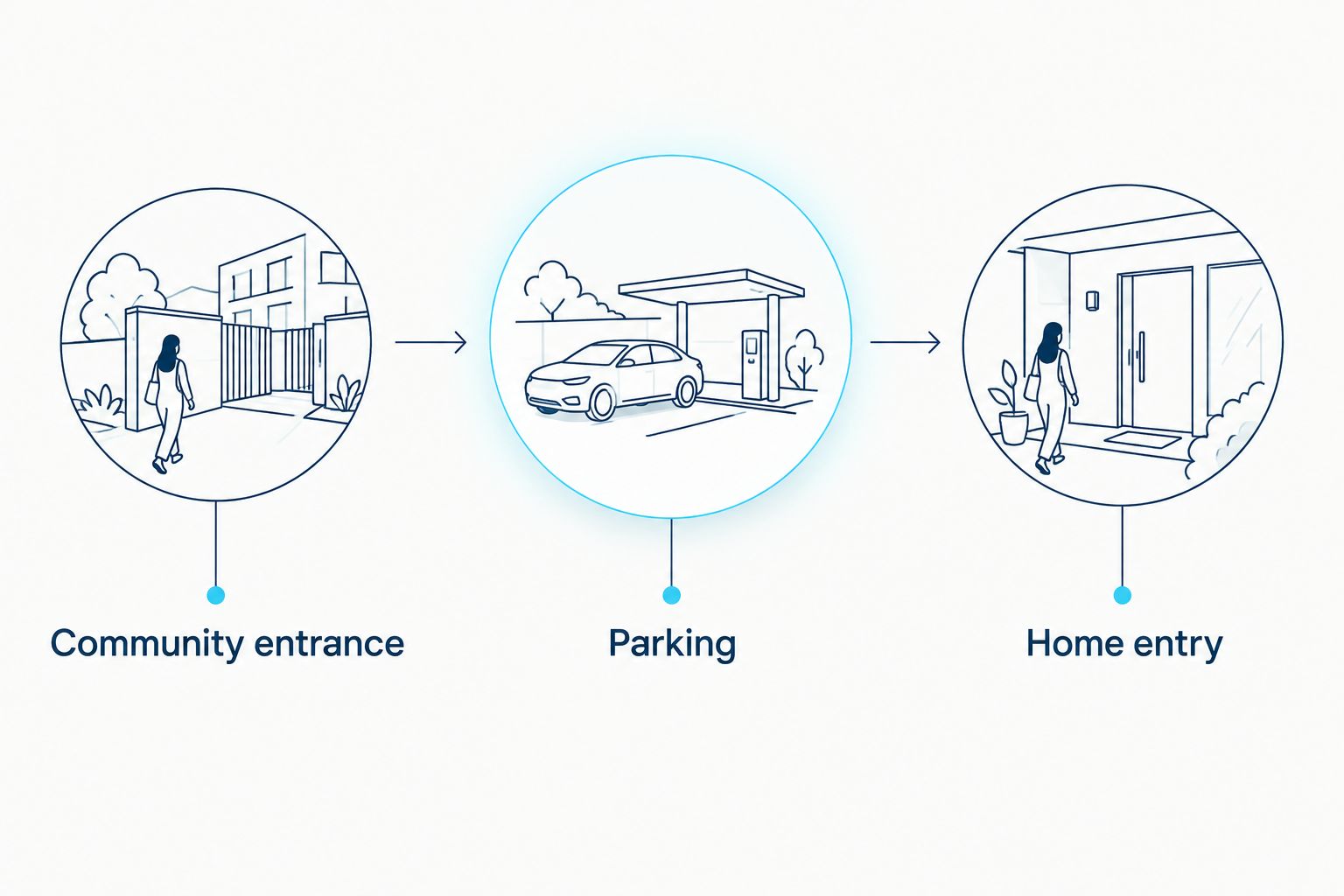 Three access checkpoints covering the community entrance, parking, and home entry