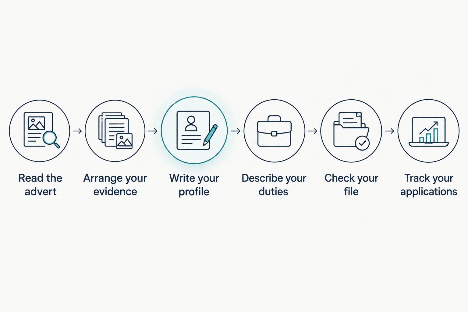 Six steps from reading a security job advert to tracking the application