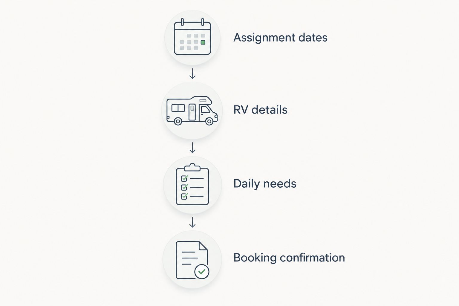 Monthly inquiry checklist covering assignment dates, RV details, daily needs and booking confirmation.