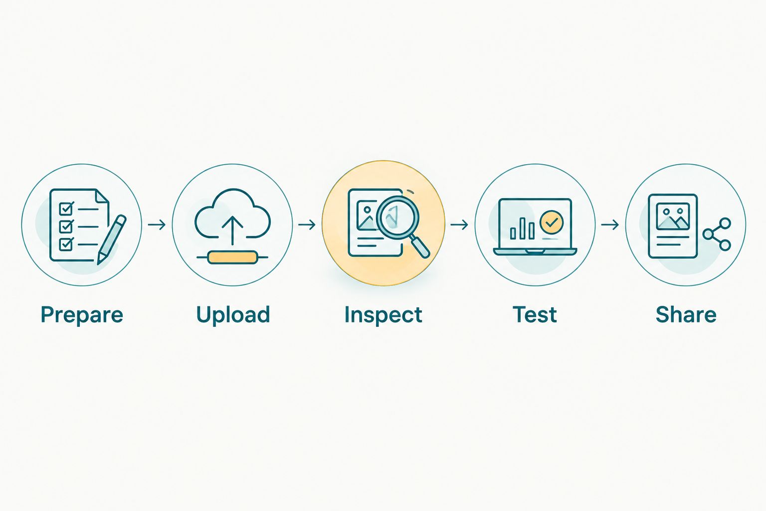 Five-stage workflow from preparing photographs to sharing the tested client gallery