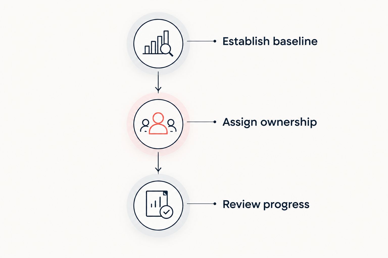 Three phases for evaluating a marketing engagement: establish baseline, assign ownership, and review progress.