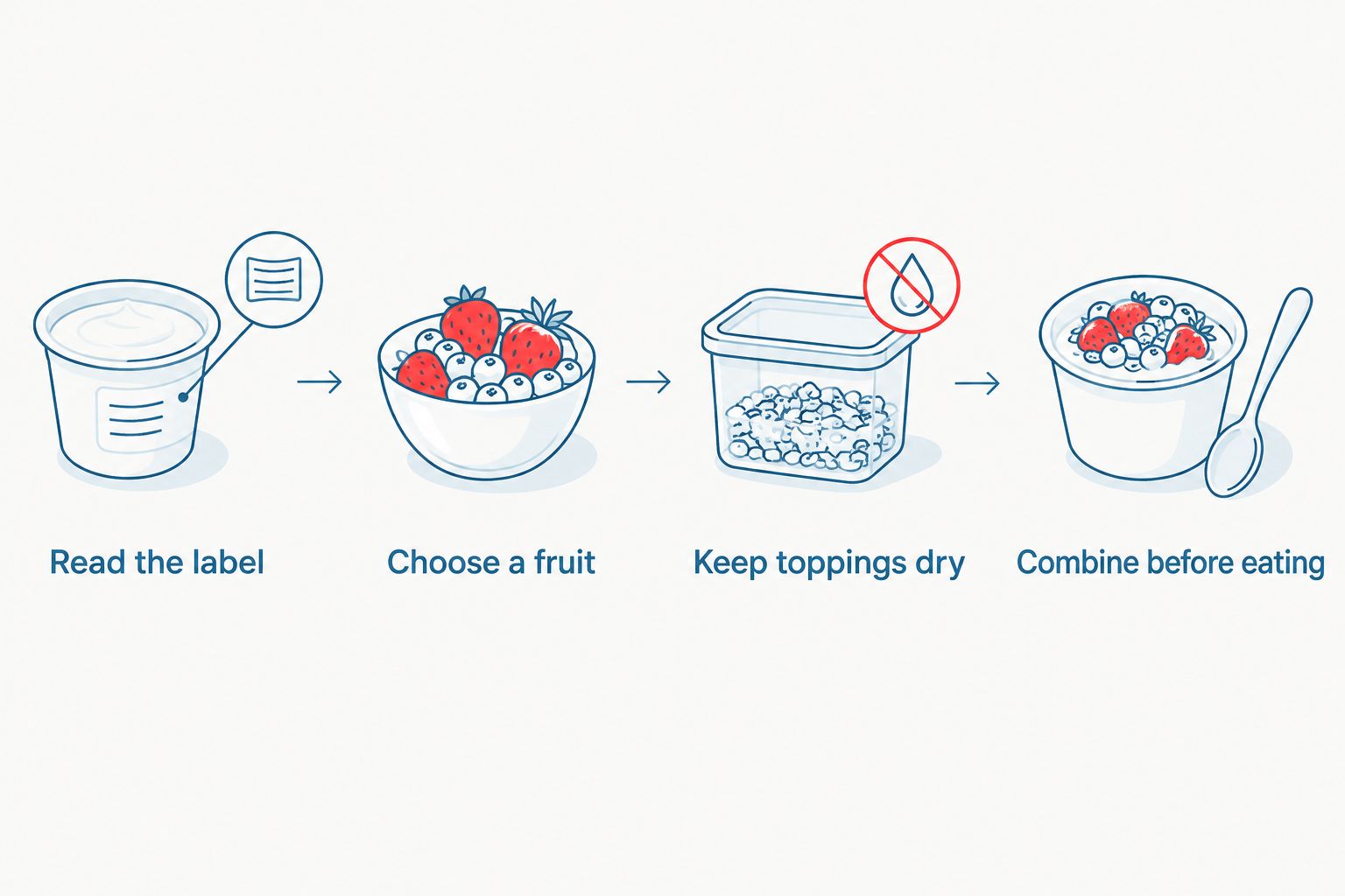 Four steps for choosing yogurt and fruit, packing toppings dry, and combining before eating.