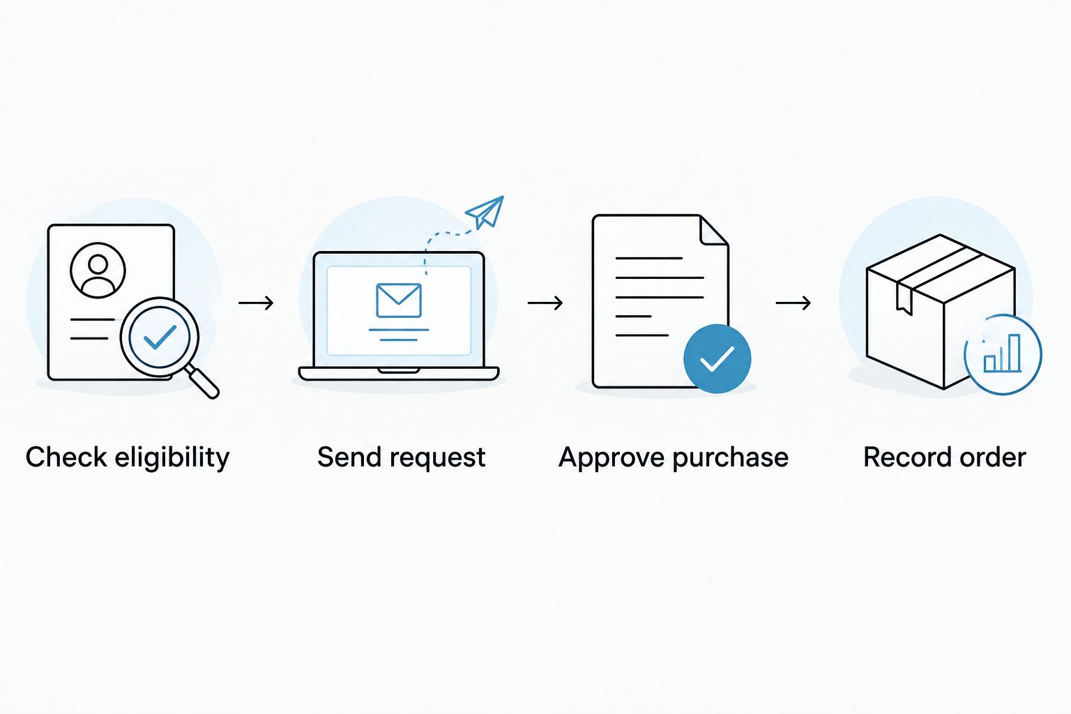 Workflow from checking gift eligibility to recording the flower order