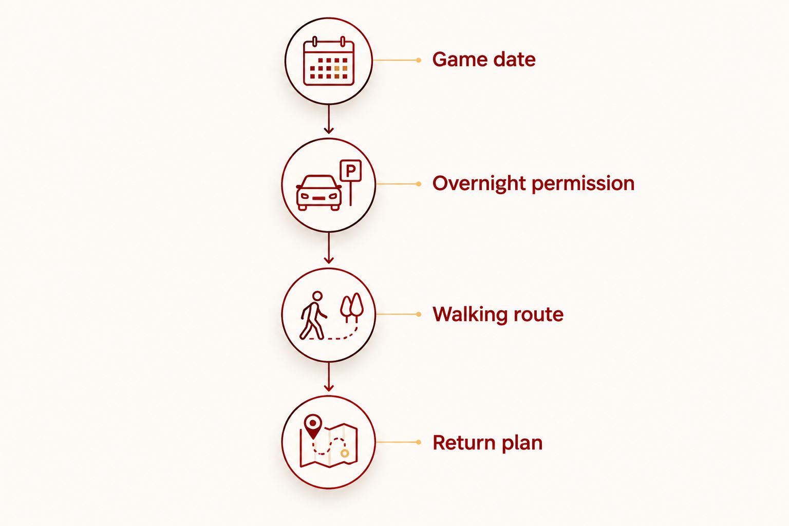 Four planning stages covering the game date, overnight permission, walking route, and return plan.