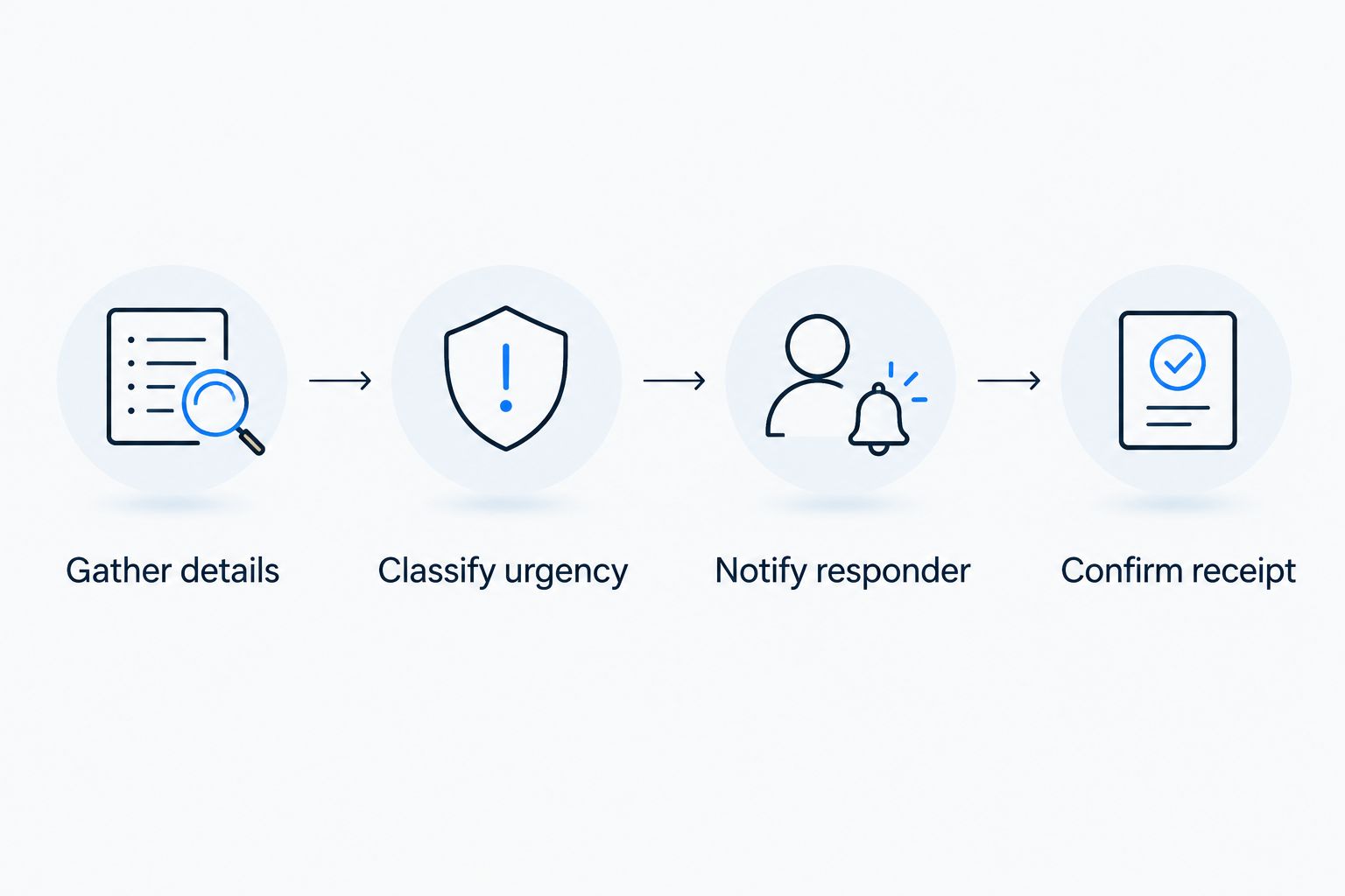 Four steps from gathering caller details to confirming that the responder received the request