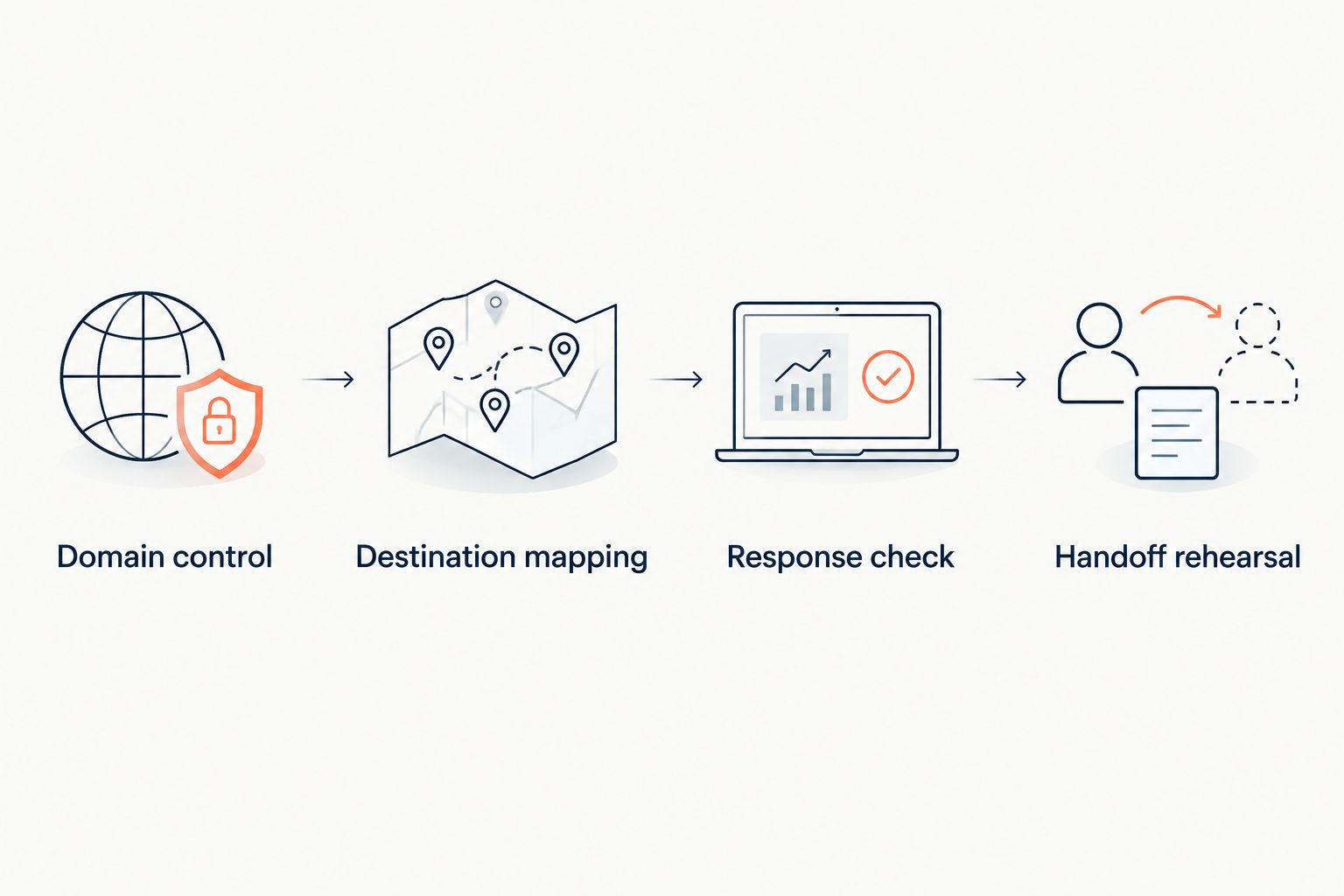 Four checks covering domain ownership, destination mapping, redirect responses, and client handoff