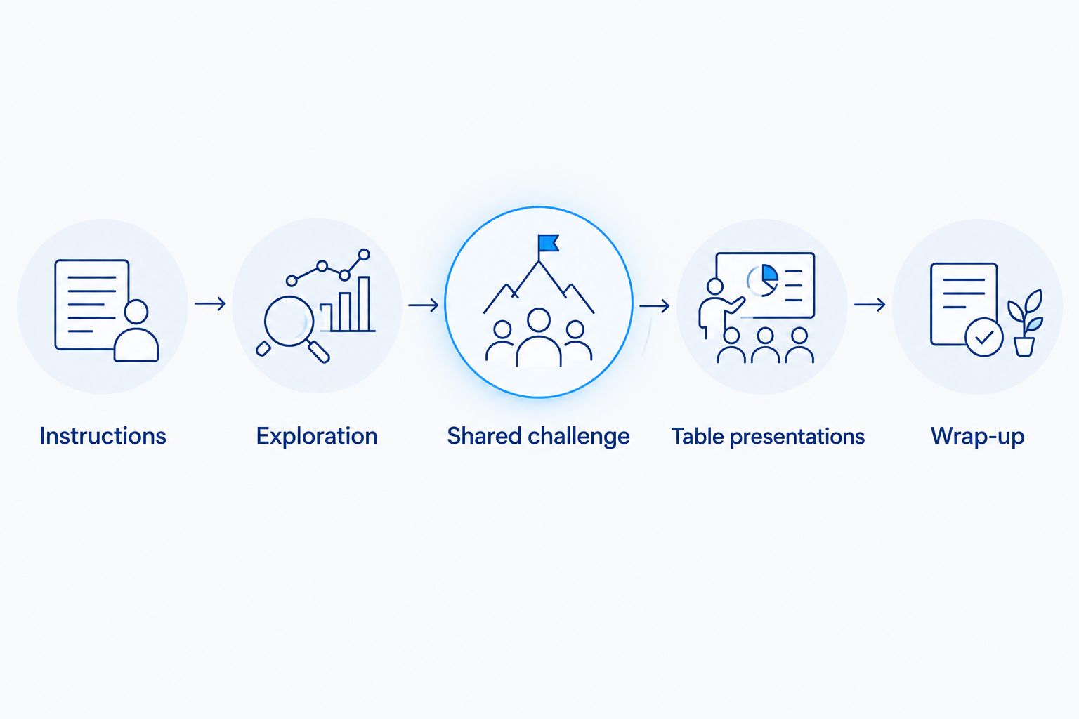 Five event phases from instructions through a shared challenge to wrap-up