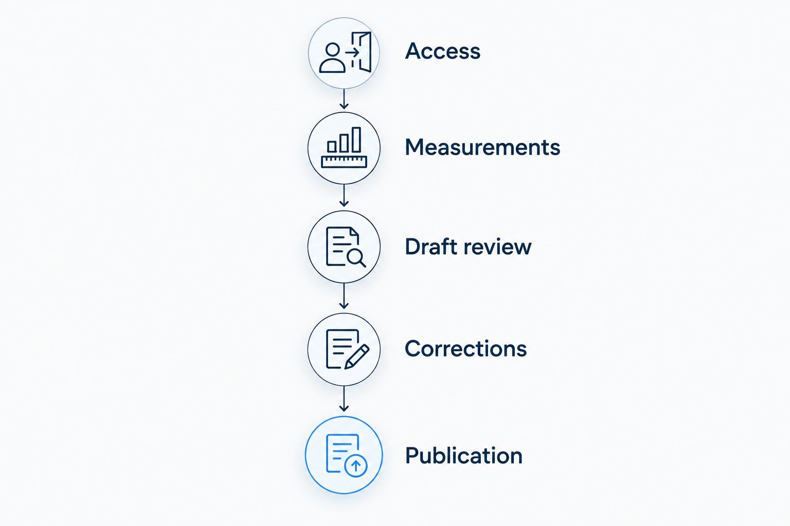 Five stages from arranging property access to publishing the checked floor plan