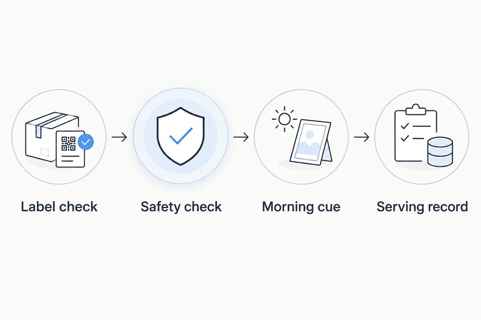 Four steps connecting label review and safety checks to a morning cue and serving record