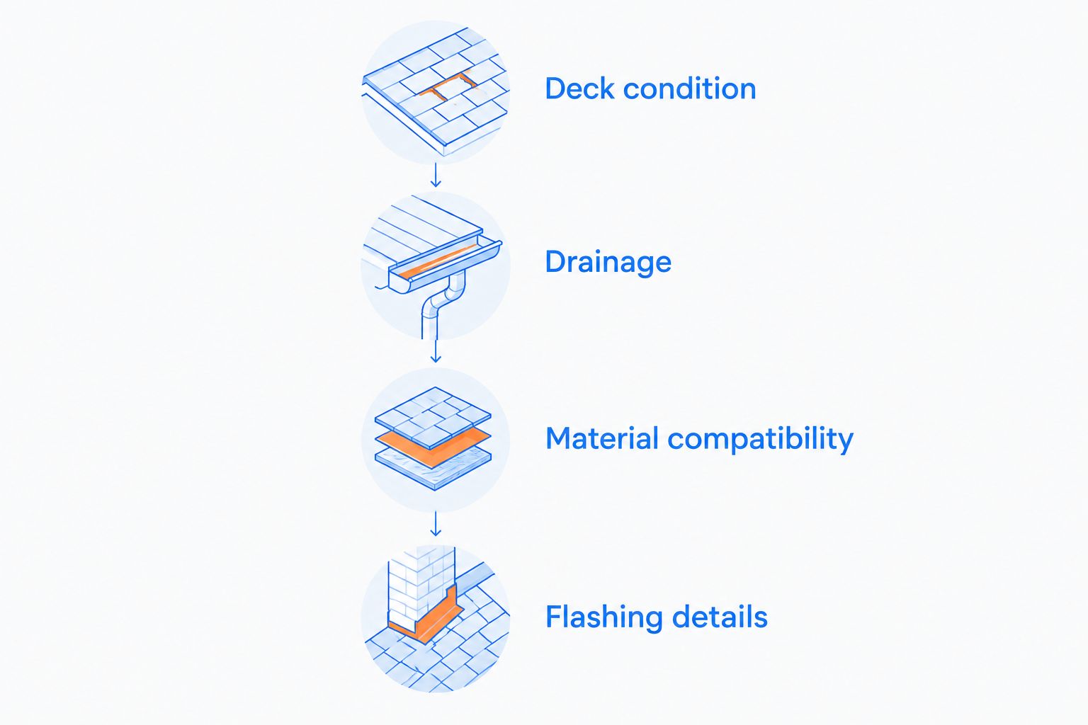 Four checks for selecting a low-slope roof system, from deck condition to flashing details