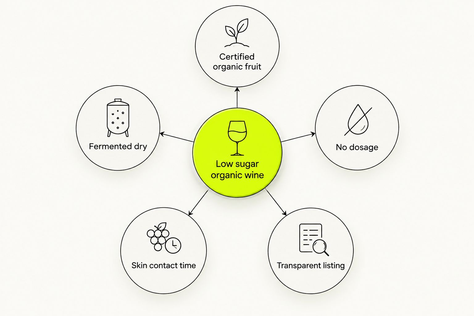 Diagram of five criteria orbiting a central low sugar organic wine label