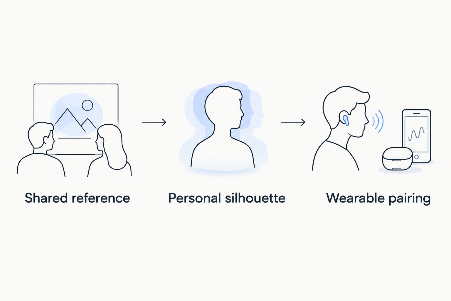 Three steps connecting a shared reference with personal silhouette and a wearable pairing